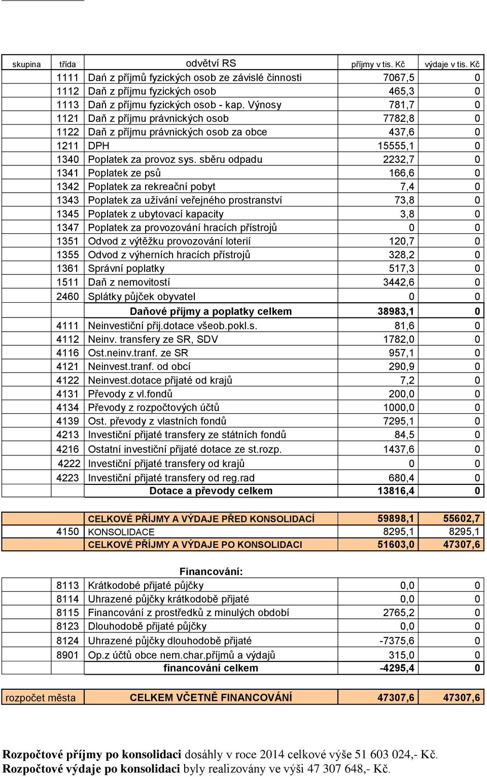 Výnosy 781,7 0 1121 Daň z příjmu právnických osob 7782,8 0 1122 Daň z příjmu právnických osob za obce 437,6 0 1211 DPH 15555,1 0 1340 Poplatek za provoz sys.