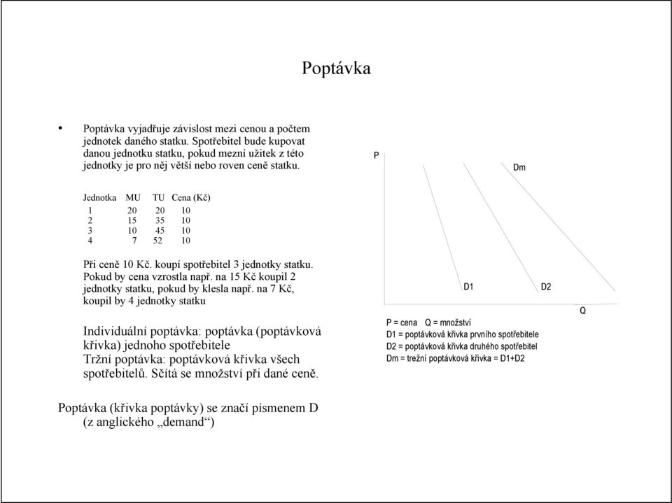 P Dm Jednotka MU TU Cena (Kč) 1 20 20 10 2 15 35 10 3 10 45 10 4 7 52 10 Při ceně 10 Kč. koupí spotřebitel 3 jednotky statku. Pokud by cena vzrostla např.