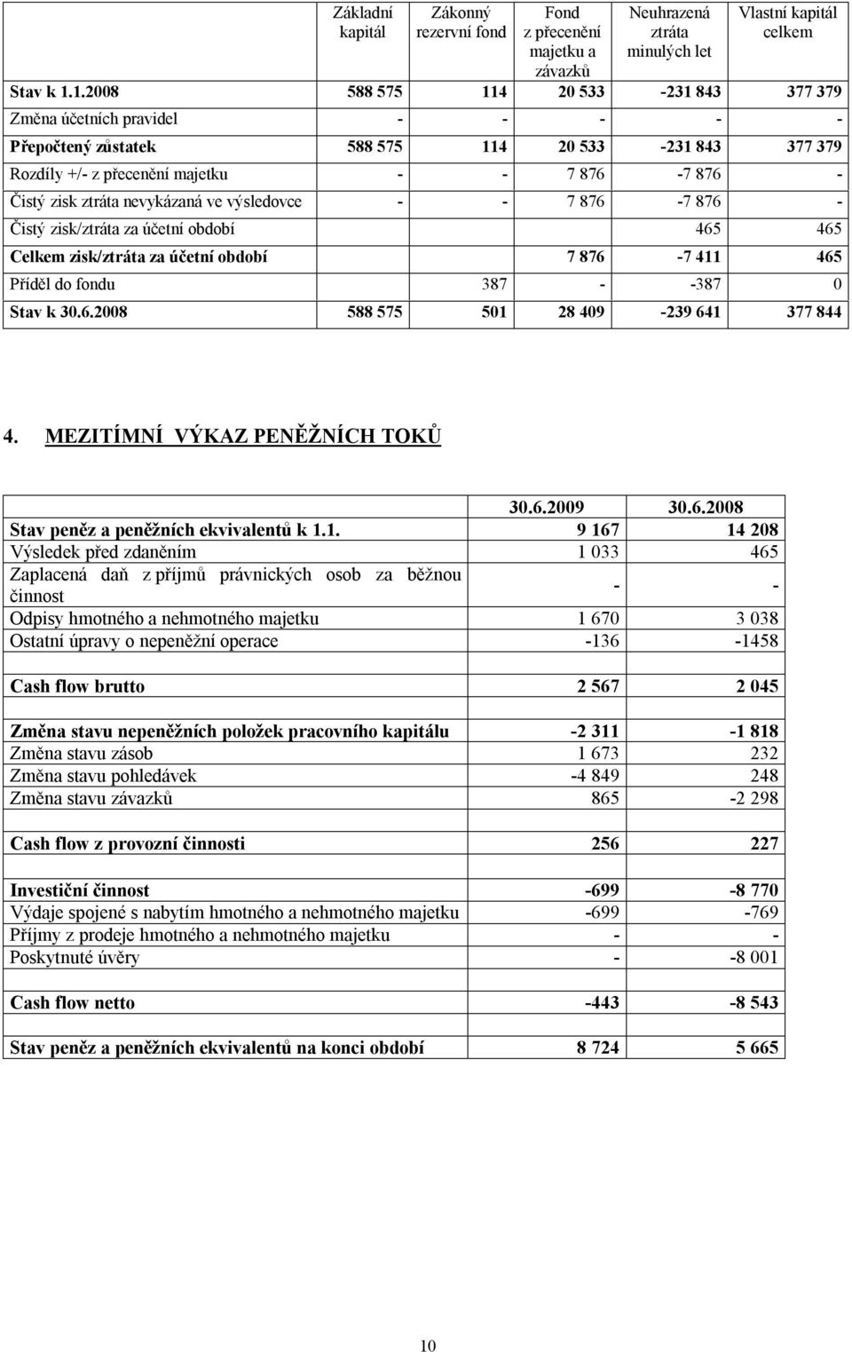 nevykázaná ve výsledovce - - 7 876-7 876 - Čistý zisk/ztráta za účetní období 465 465 Celkem zisk/ztráta za účetní období 7 876-7 411 465 Příděl do fondu 387 - -387 0 Stav k 30.6.2008 588 575 501 28 409-239 641 377 844 4.