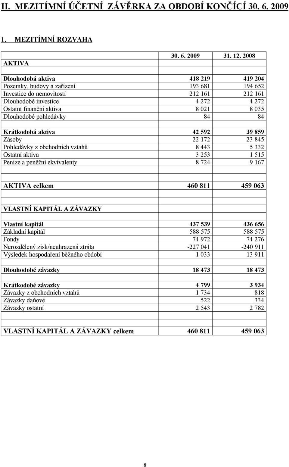 Dlouhodobé pohledávky 84 84 Krátkodobá aktiva 42 592 39 859 Zásoby 22 172 23 845 Pohledávky z obchodních vztahů 8 443 5 332 Ostatní aktiva 3 253 1 515 Peníze a peněžní ekvivalenty 8 724 9 167 AKTIVA