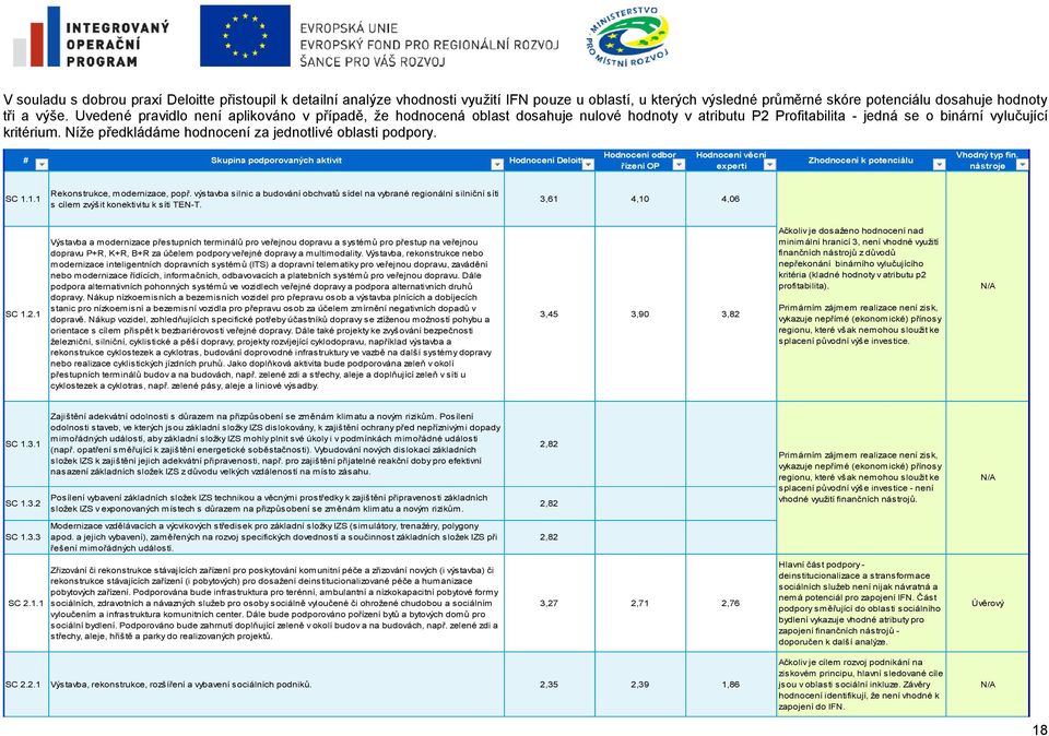 Níže předkládáme hodnocení za jednotlivé oblasti podpory. # Skupina podporovaných aktivit Hodnocení Deloitte Hodnocení odbor řízení OP Hodnocení věcní experti Zhodnocení k potenciálu Vhodný typ fin.