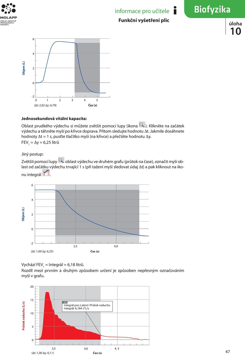 FEV 1 = Dy = 6,25 litrů Jiný postup: Zvětšit pomocí lupy oblast výdechu ve druhém grafu (průtok na čase), označit myší oblast od začátku výdechu trvající 1 s (při tažení myší sledovat údaj Dt) a pak