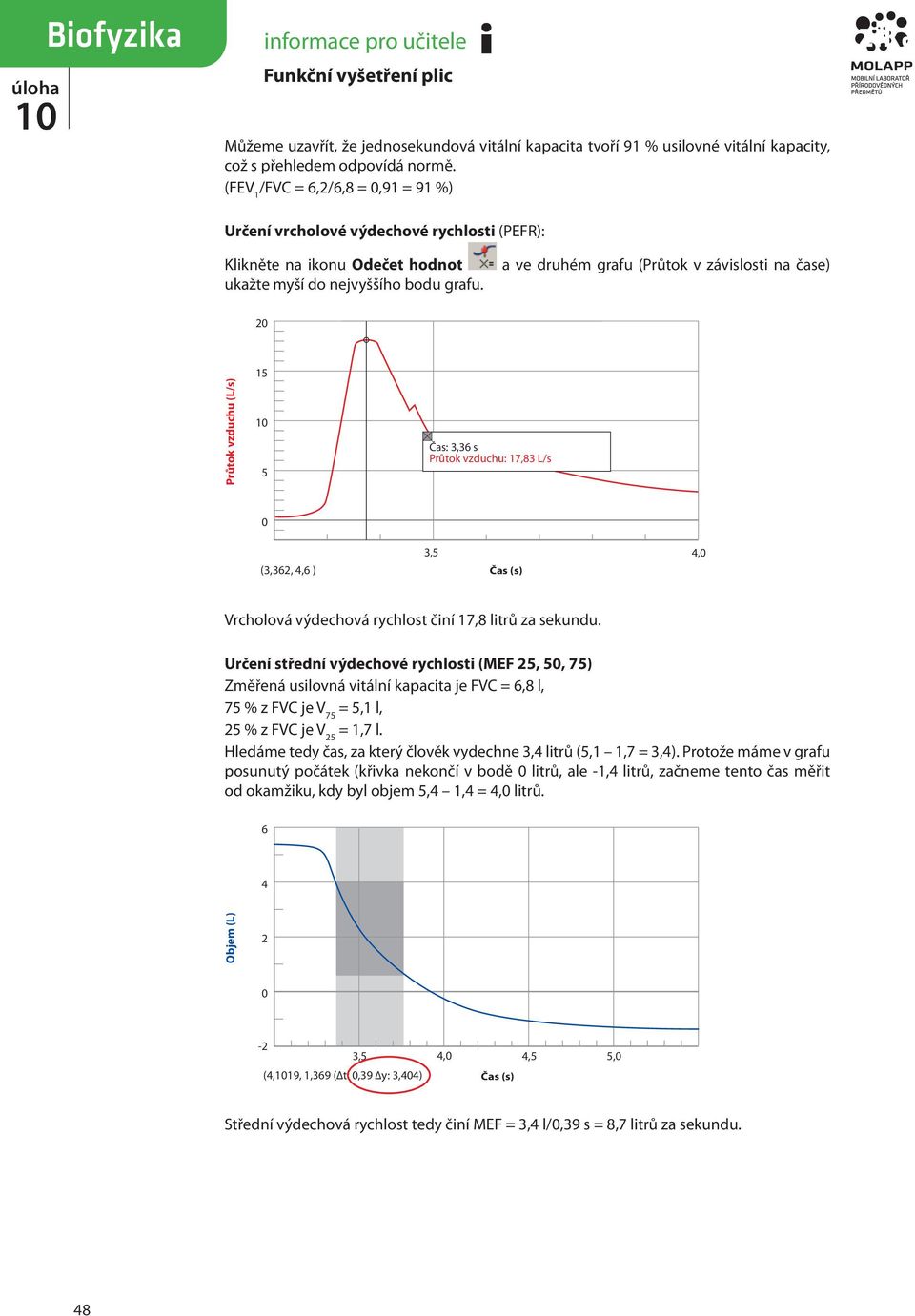 a ve druhém grafu (Průtok v závislosti na čase) 2 Průtok vzduchu (L/s) 15 5 Čas: 3,36 s Průtok vzduchu: 17,83 L/s (3,362, 4,6 ) 3,5 4, Vrcholová výdechová rychlost činí 17,8 litrů za sekundu.