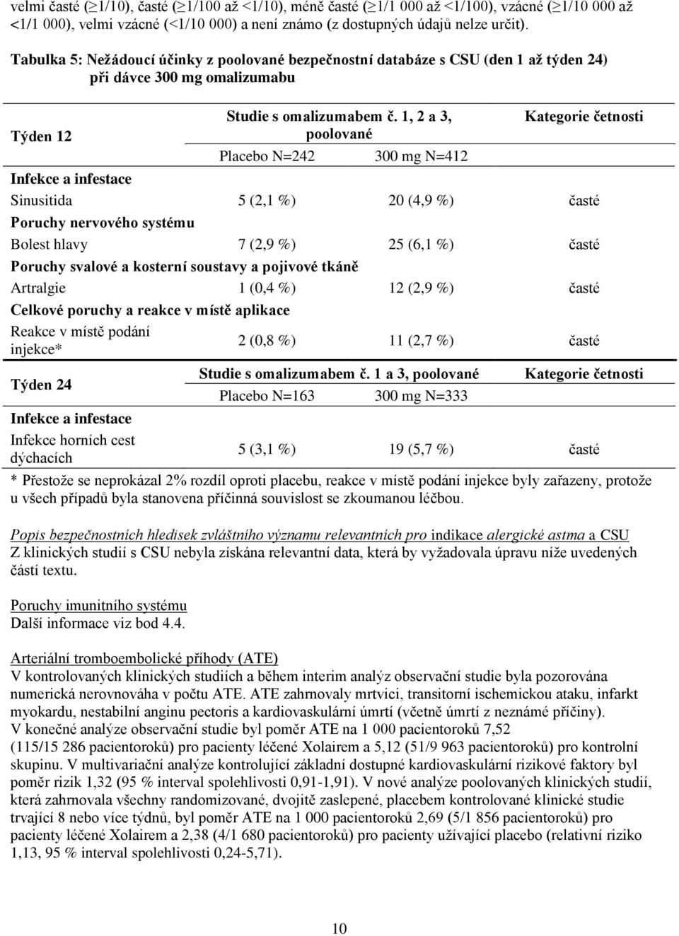 1, 2 a 3, poolované Placebo N=242 300 mg N=412 Kategorie četnosti Infekce a infestace Sinusitida 5 (2,1 %) 20 (4,9 %) časté Poruchy nervového systému Bolest hlavy 7 (2,9 %) 25 (6,1 %) časté Poruchy