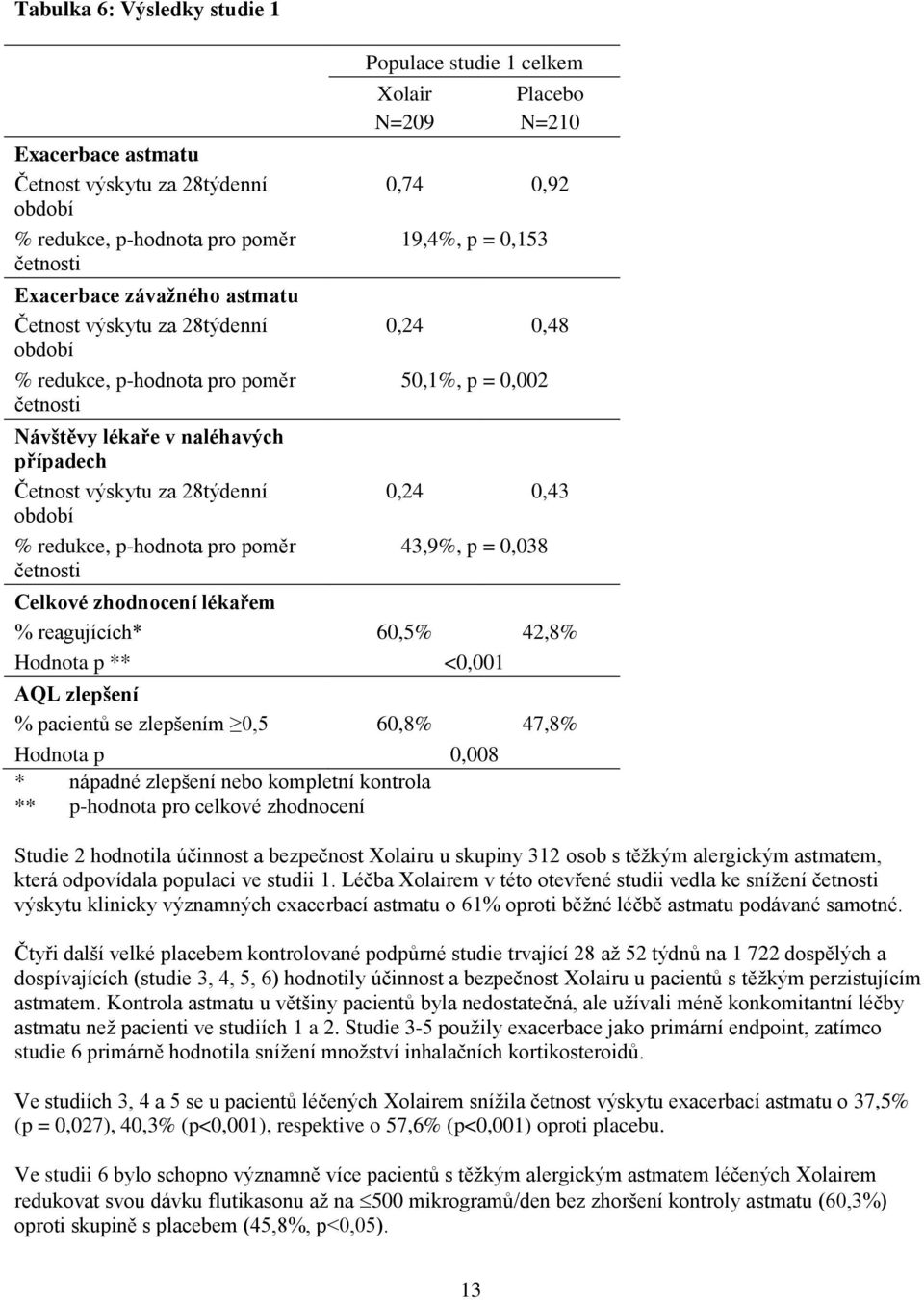 0,74 0,92 19,4%, p = 0,153 0,24 0,48 50,1%, p = 0,002 0,24 0,43 43,9%, p = 0,038 Celkové zhodnocení lékařem % reagujících* 60,5% 42,8% Hodnota p ** <0,001 AQL zlepšení % pacientů se zlepšením 0,5