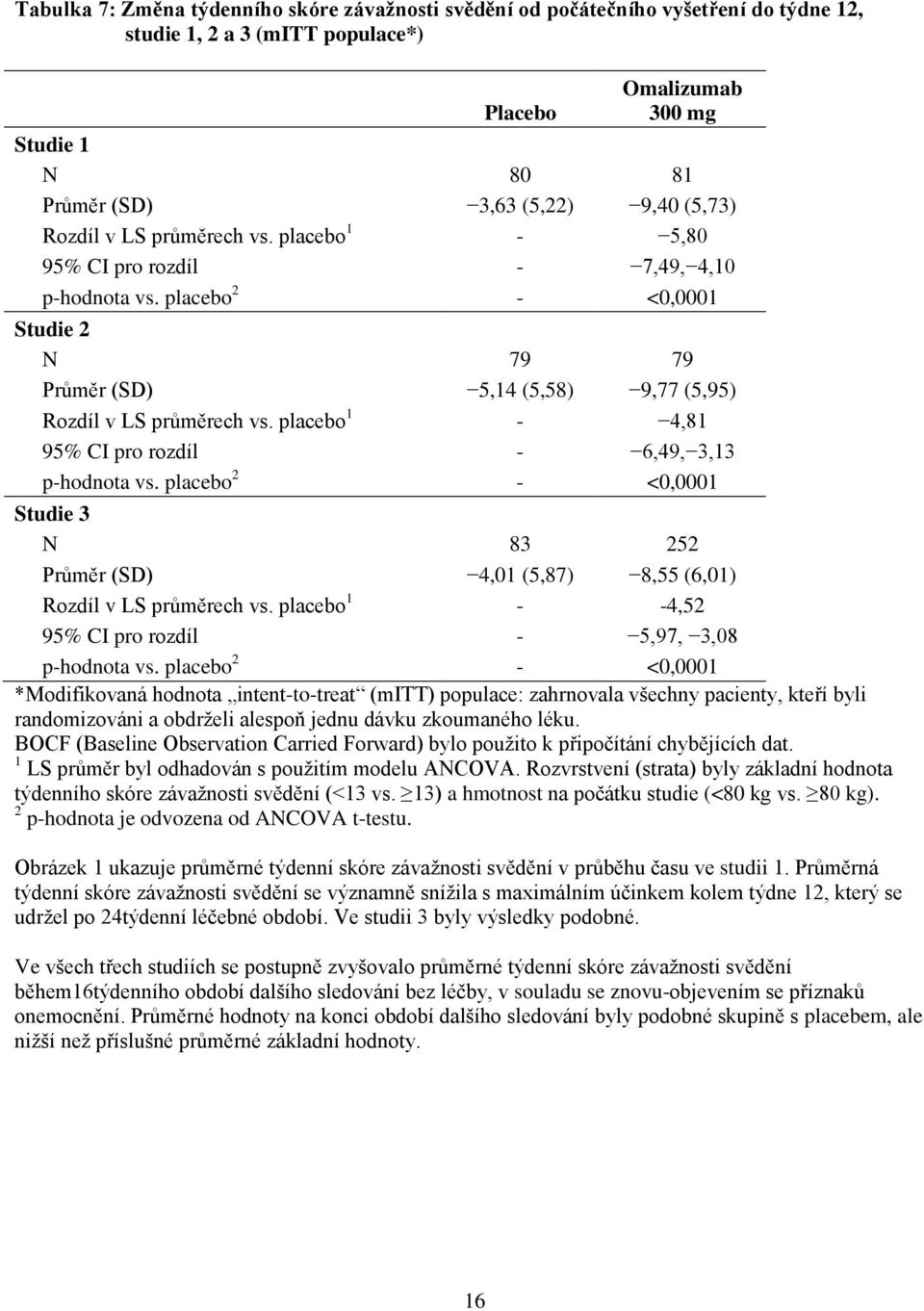 placebo 1-4,81 95% CI pro rozdíl - 6,49, 3,13 p-hodnota vs. placebo 2 - <0,0001 Studie 3 N 83 252 Průměr (SD) 4,01 (5,87) 8,55 (6,01) Rozdíl v LS průměrech vs.