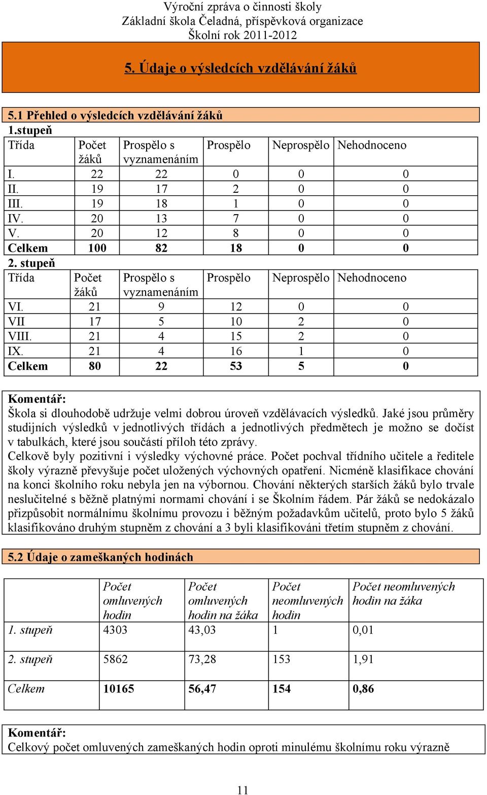 21 4 16 1 0 Celkem 80 22 53 5 0 Komentář: Škola si dlouhodobě udržuje velmi dobrou úroveň vzdělávacích výsledků.