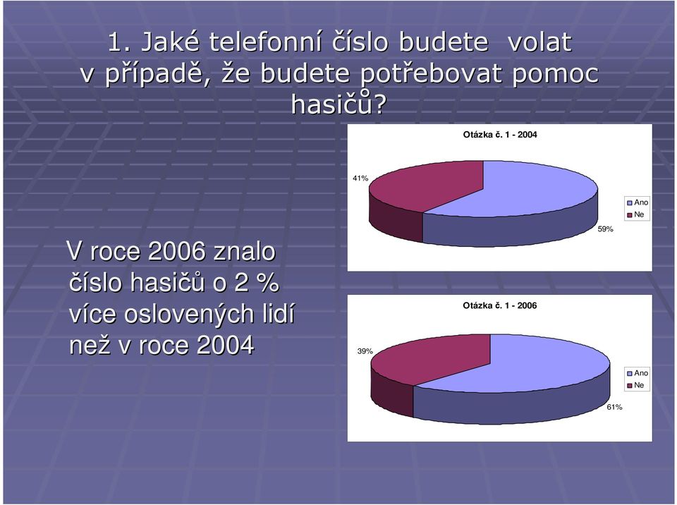 1-2004 41% Ano Ne V roce 2006 znalo číslo hasičů o 2 %