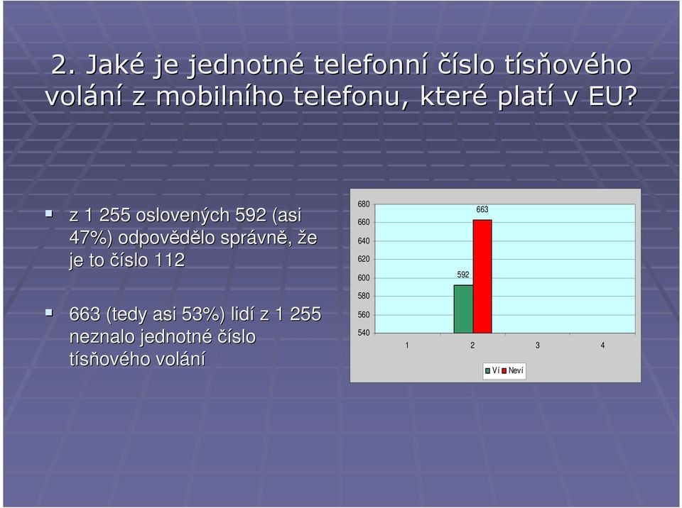 z 1 255 oslovených 592 (asi 47%) odpovědělo správn vně, že je to číslo 112