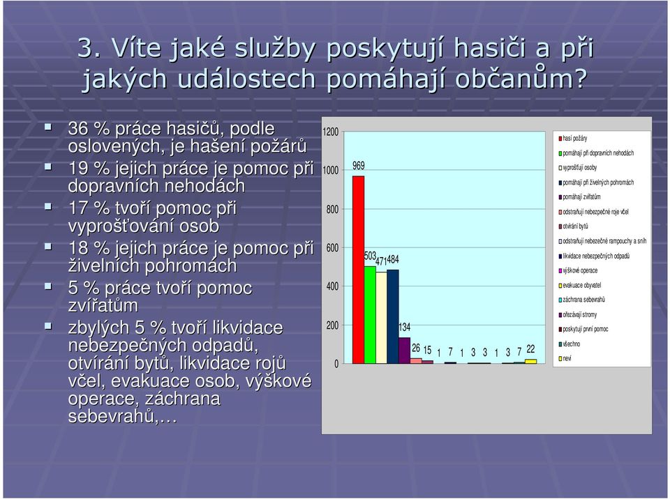 živelních pohromách 5 % práce tvoří pomoc zvířat atům zbylých 5 % tvoří likvidace nebezpečných ných odpadů, otvírání bytů,, likvidace rojů včel, evakuace osob, výškov kové operace, záchrana z