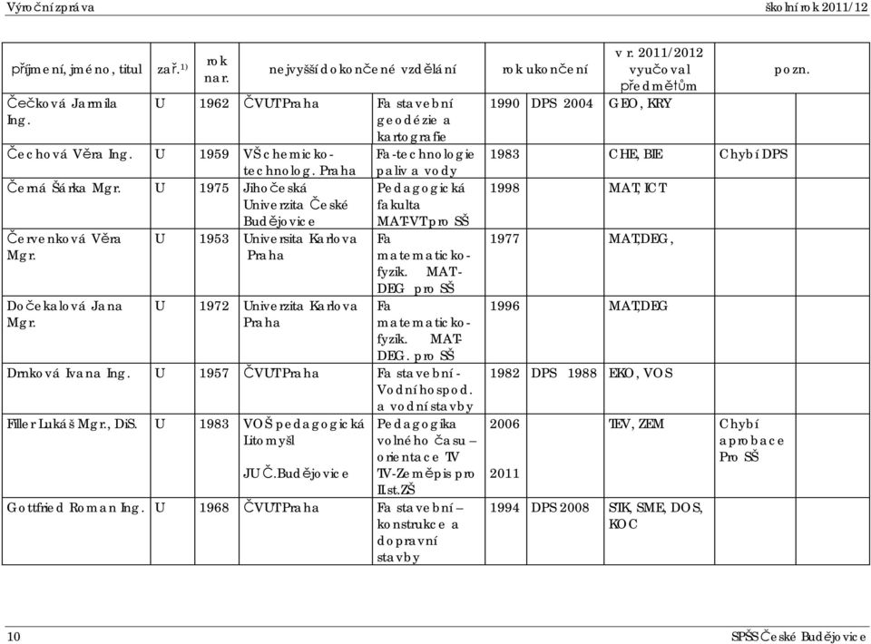 Doekalová Jana Mgr. U U 1953 Universita Karlova Praha 1972 Univerzita Karlova Praha Pedagogická fakulta MAT-VT pro SŠ Fa matematickofyzik. MAT - DEG pro SŠ Fa matematickofyzik. MAT- DEG.
