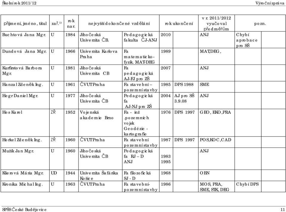 U 1961 VUT Praha Fa stavební pozemní stavby Hegr Daniel Mgr. U 1977 Jihoeská Pedagogická Univerzita B fa AJ-NJ pro ZŠ Hes Karel 1952 Vojenská akademie Brno Fa - inž.