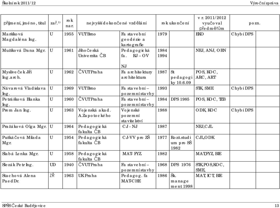 1979 EKO Chybí DPS 1984 1994 NEJ, ANJ, OBN Mysliveek Jií Ing.arch. NJ U 1962 VUT Praha Fa architektury architektura 1987 St pedagogi ky 10.6.09 POS, KOC, ARC, ART Návarová Vladislava U 1969 VUT Brno Fa stavební 1993 STK, SME Chybí DPS Ing.