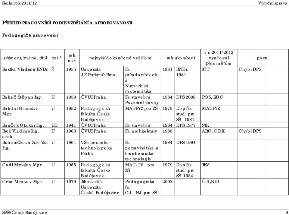 U 1959 VUT Praha Fa stavební 1984 DPS 2006 POS, KOC Pozemní stavby Bohdal Bohuslav U 1952 Pedagogická MAT-FYZ pro ZŠ 1975 Doplk. MAT,FYZ Mgr. fakulta eské Budjovice stud. pro SŠ 1981 Bouek Otakar Ing.