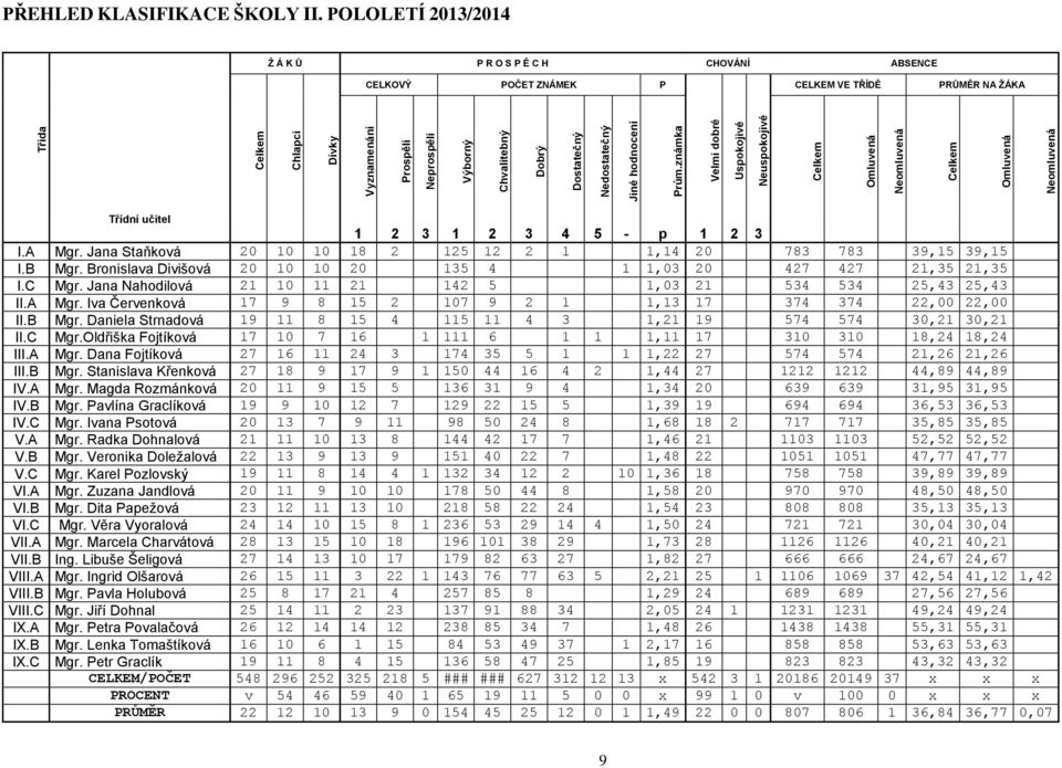 Dostatečný Nedostatečný Jiné hodnocení Prům.známka Velmi dobré Uspokojivé Neuspokojivé Celkem Omluvená Neomluvená Celkem Omluvená Neomluvená Třídní učitel 1 2 3 1 2 3 4 5 - p 1 2 3 I.A Mgr.