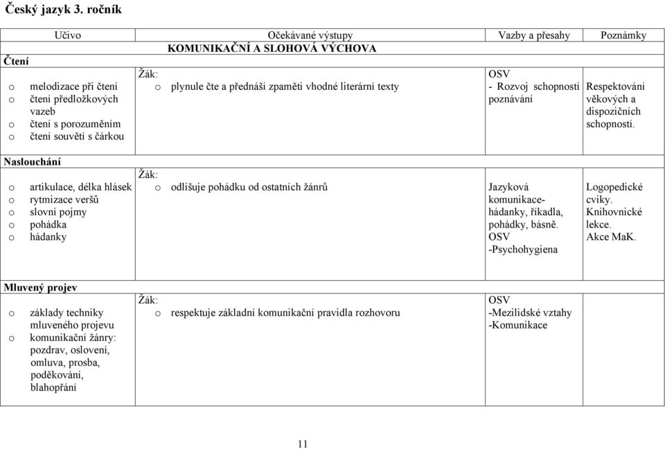 čte a přednáší zpaměti vhodné literární texty OSV - Rozvoj schopností poznávání Respektování věkových a dispozičních schopností.