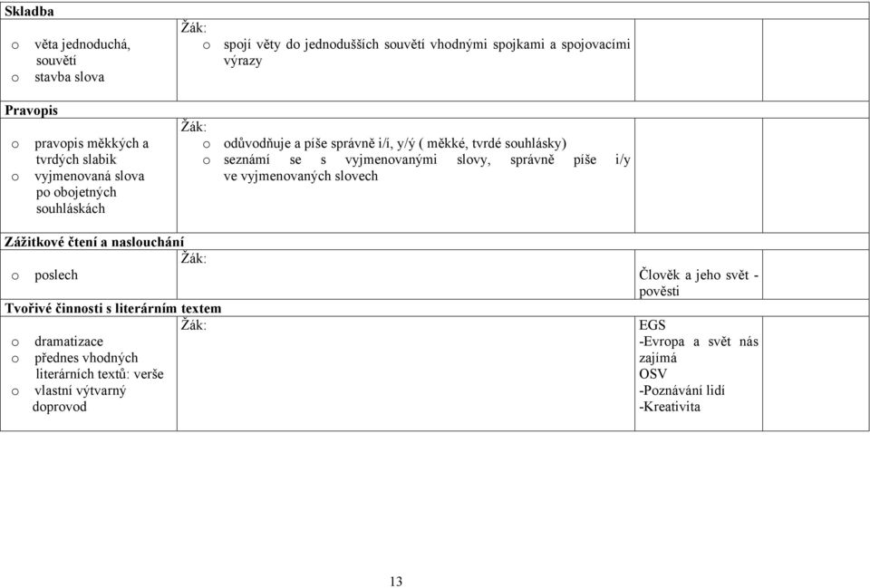 vyjmenovanými slovy, správně píše i/y ve vyjmenovaných slovech Zážitkové čtení a naslouchání o poslech Tvořivé činnosti s literárním textem o dramatizace