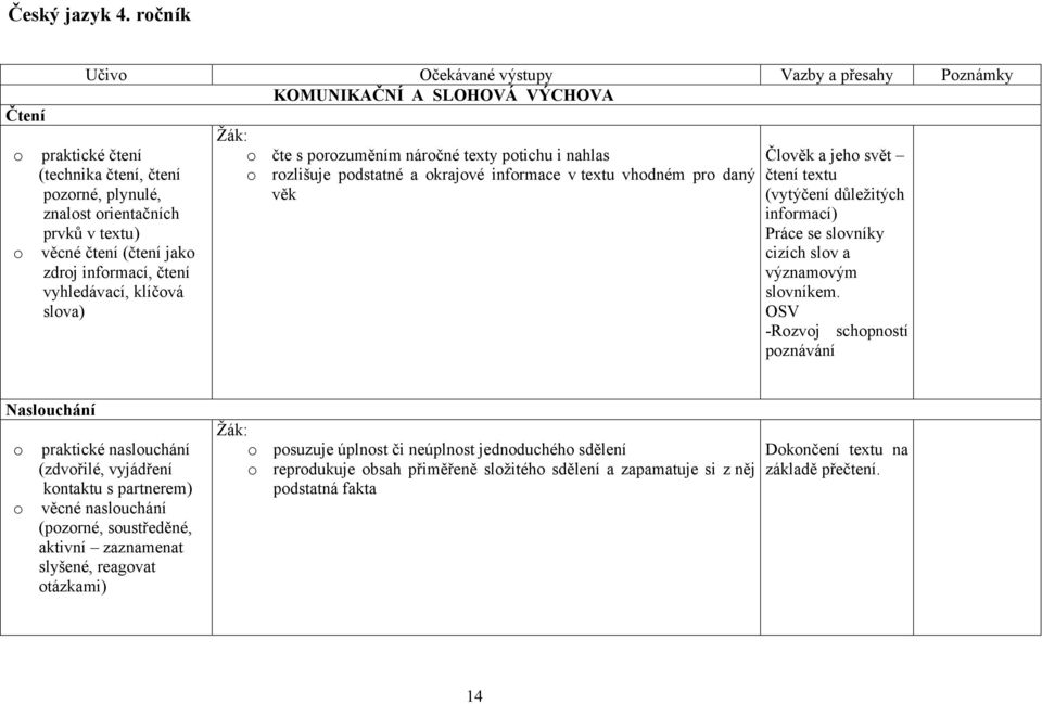 čtení (čtení jako zdroj informací, čtení vyhledávací, klíčová slova) o čte s porozuměním náročné texty potichu i nahlas o rozlišuje podstatné a okrajové informace v textu vhodném pro daný věk Člověk