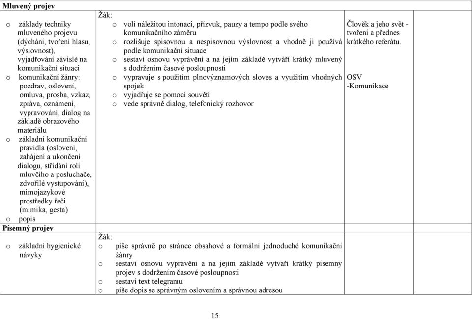 vystupování), mimojazykové prostředky řeči (mimika, gesta) o popis Písemný projev o základní hygienické návyky o volí náležitou intonaci, přízvuk, pauzy a tempo podle svého komunikačního záměru o