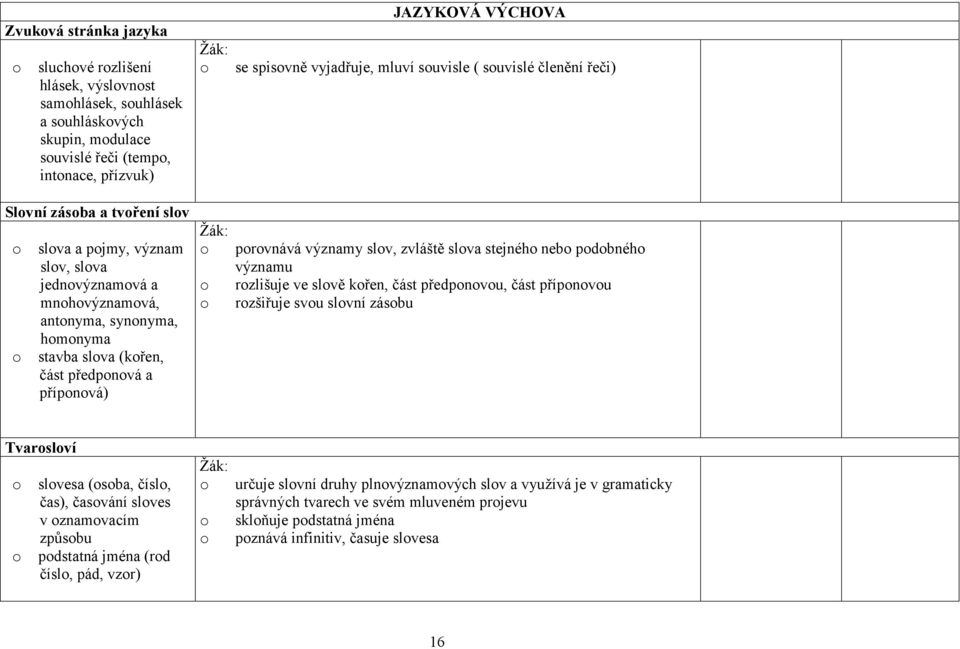 souvislé členění řeči) o porovnává významy slov, zvláště slova stejného nebo podobného významu o rozlišuje ve slově kořen, část předponovou, část příponovou o rozšiřuje svou slovní zásobu Tvarosloví