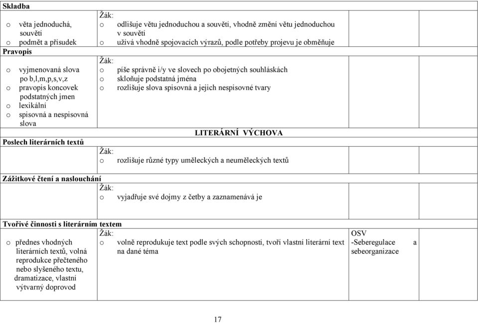 souhláskách o skloňuje podstatná jména o rozlišuje slova spisovná a jejich nespisovné tvary LITERÁRNÍ VÝCHOVA o rozlišuje různé typy uměleckých a neuměleckých textů Zážitkové čtení a naslouchání o