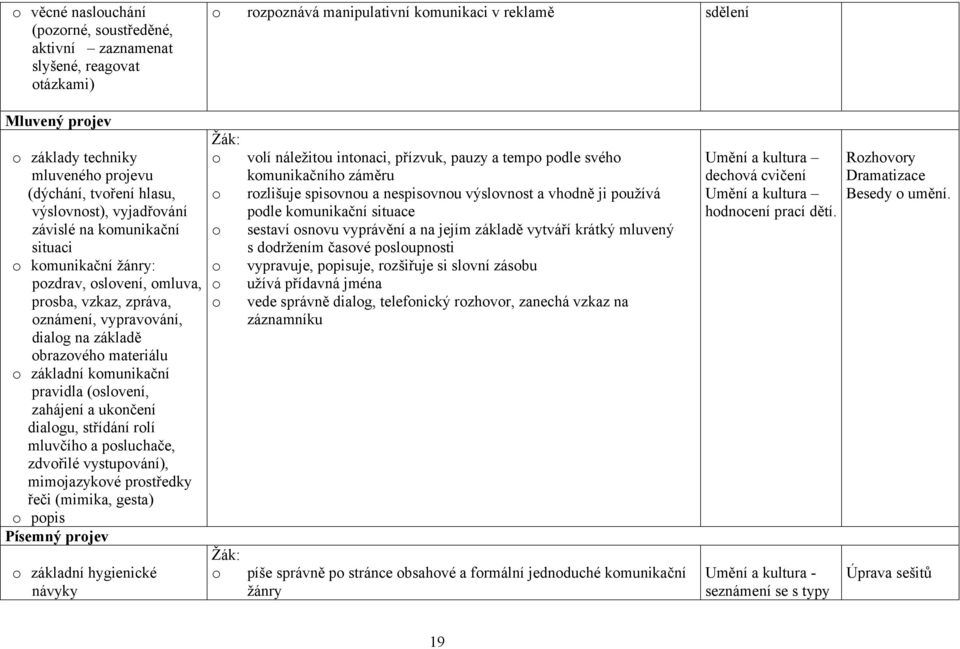 obrazového materiálu o základní komunikační pravidla (oslovení, zahájení a ukončení dialogu, střídání rolí mluvčího a posluchače, zdvořilé vystupování), mimojazykové prostředky řeči (mimika, gesta) o