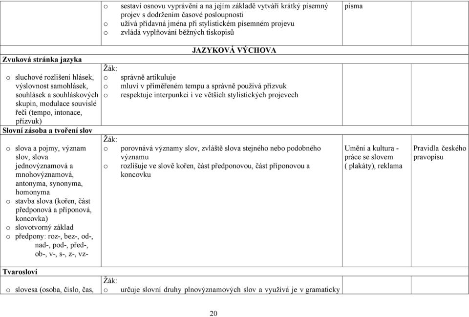 nad-, pod-, před-, ob-, v-, s-, z-, vz- o sestaví osnovu vyprávění a na jejím základě vytváří krátký písemný projev s dodržením časové posloupnosti o užívá přídavná jména při stylistickém písemném