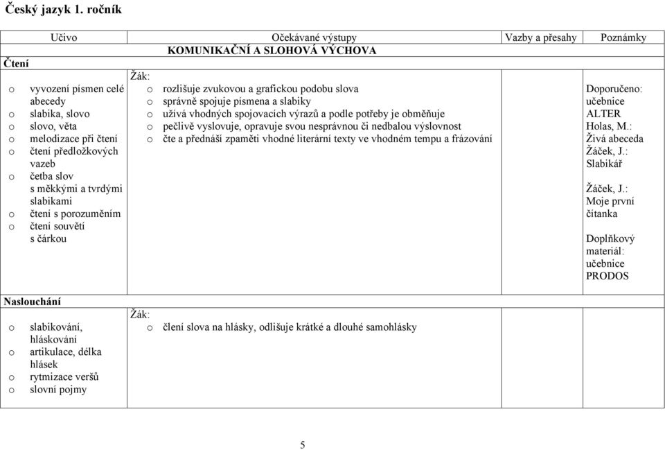 vazeb o četba slov s měkkými a tvrdými slabikami o čtení s porozuměním o čtení souvětí s čárkou o rozlišuje zvukovou a grafickou podobu slova o správně spojuje písmena a slabiky o užívá vhodných