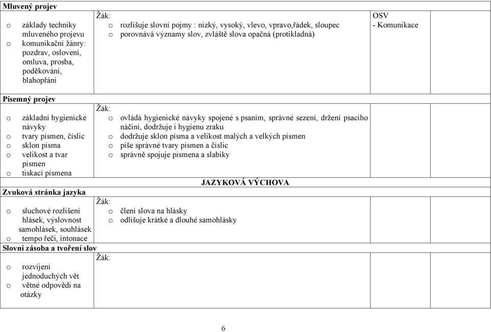 tiskací písmena Zvuková stránka jazyka o sluchové rozlišení hlásek, výslovnost samohlásek, souhlásek o tempo řeči, intonace Slovní zásoba a tvoření slov o rozvíjení jednoduchých vět o větné odpovědi