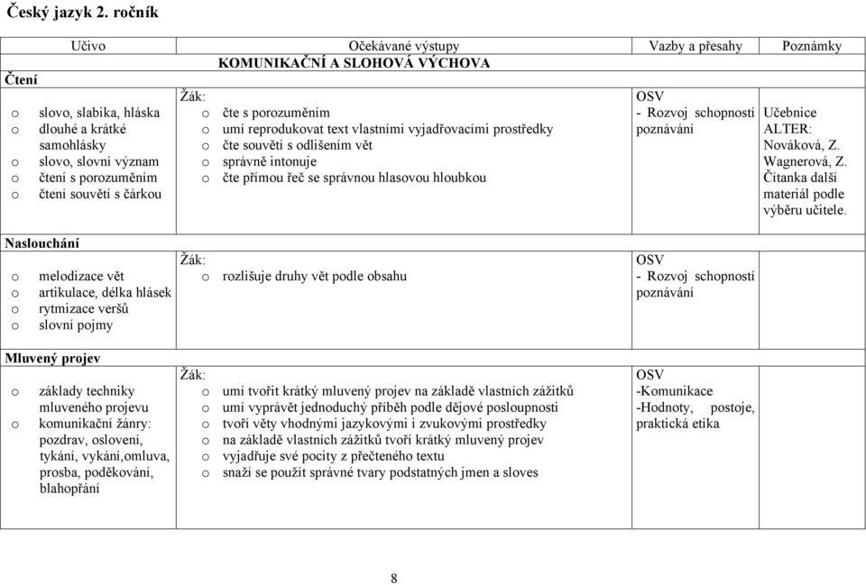 souvětí s čárkou o čte s porozuměním o umí reprodukovat text vlastními vyjadřovacími prostředky o čte souvětí s odlišením vět o správně intonuje o čte přímou řeč se správnou hlasovou hloubkou OSV -