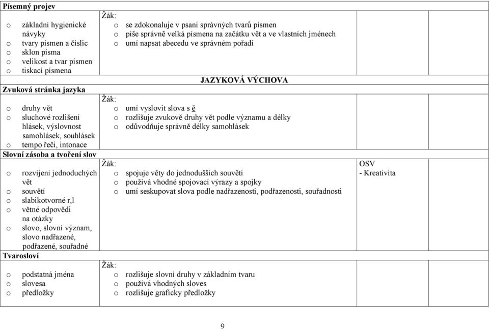 nadřazené, podřazené, souřadné Tvarosloví o podstatná jména o slovesa o předložky o se zdokonaluje v psaní správných tvarů písmen o píše správně velká písmena na začátku vět a ve vlastních jménech o