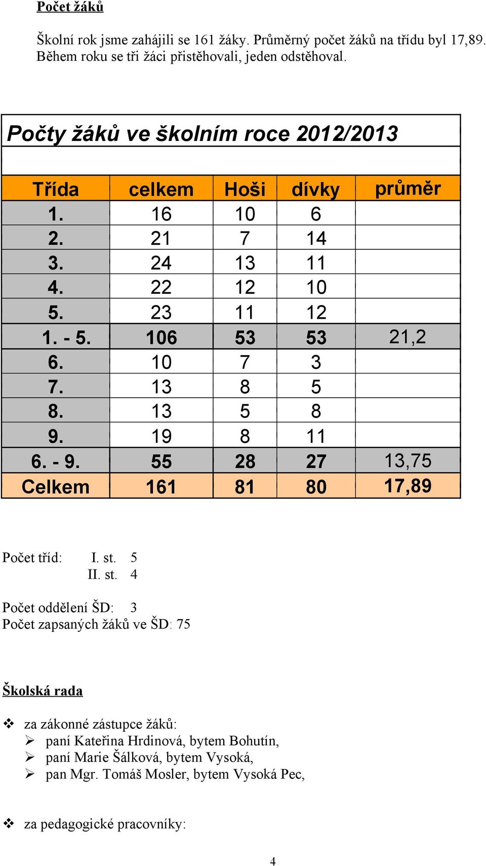 13 8 5 8. 13 5 8 9. 19 8 11 6. - 9. 55 28 27 13,75 Celkem 161 81 8 17,89 Počet tříd: I. st.