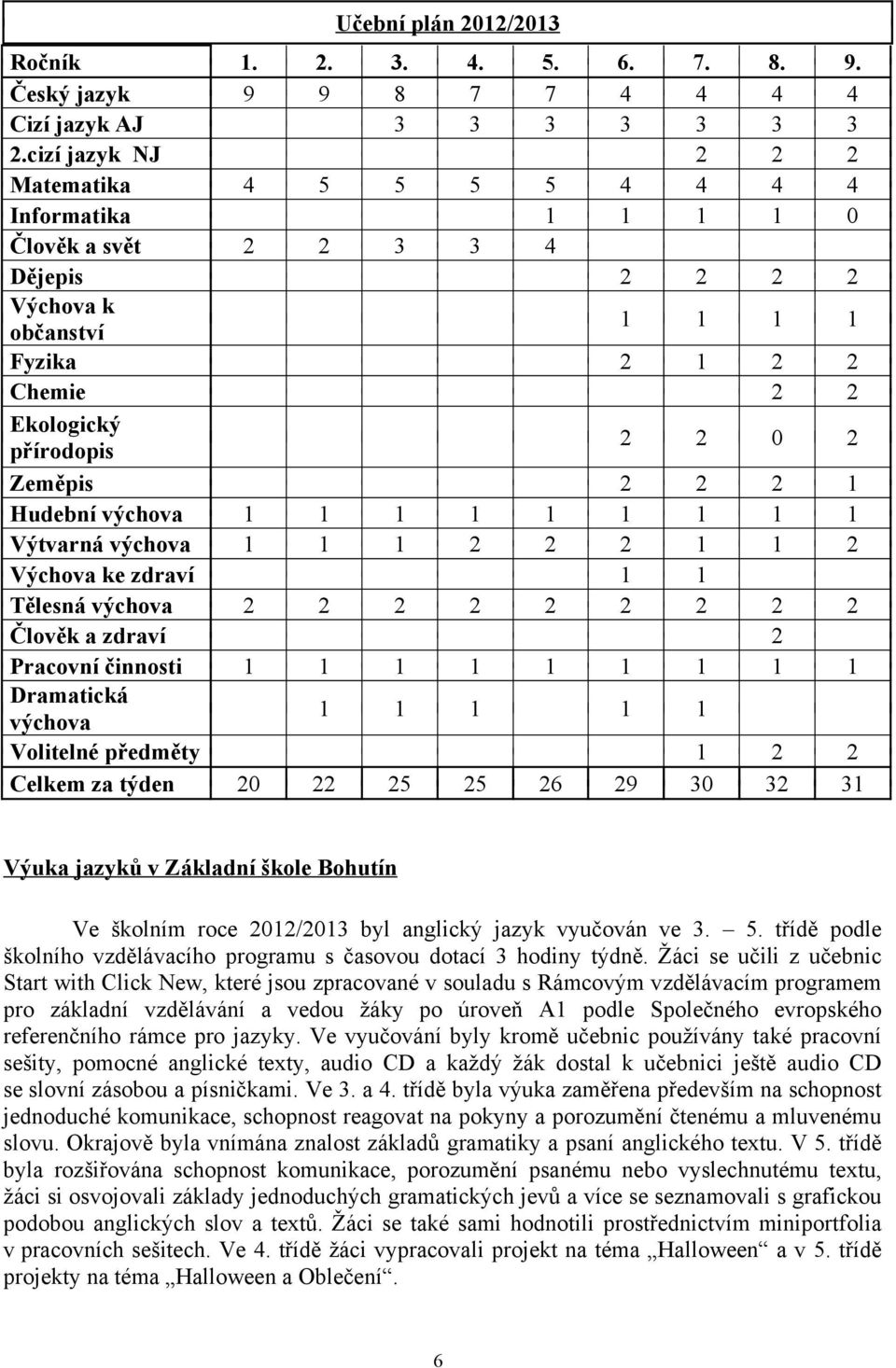 2 2 2 1 Hudební výchova 1 1 1 1 1 1 1 1 1 Výtvarná výchova 1 1 1 2 2 2 1 1 2 Výchova ke zdraví 1 1 Tělesná výchova 2 2 2 2 2 2 2 2 2 Člověk a zdraví 2 Pracovní činnosti 1 1 1 1 1 1 1 1 1 Dramatická