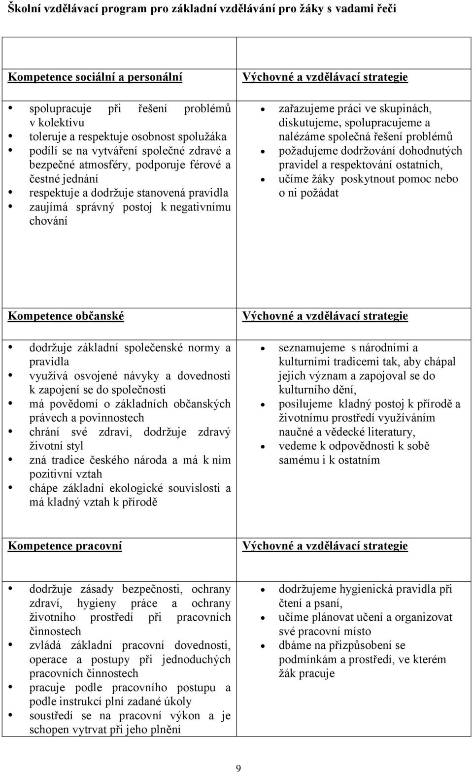 a nalézáme společná řešení problémů požadujeme dodržování dohodnutých pravidel a respektování ostatních, učíme žáky poskytnout pomoc nebo o ni požádat Kompetence občanské Výchovné a vzdělávací