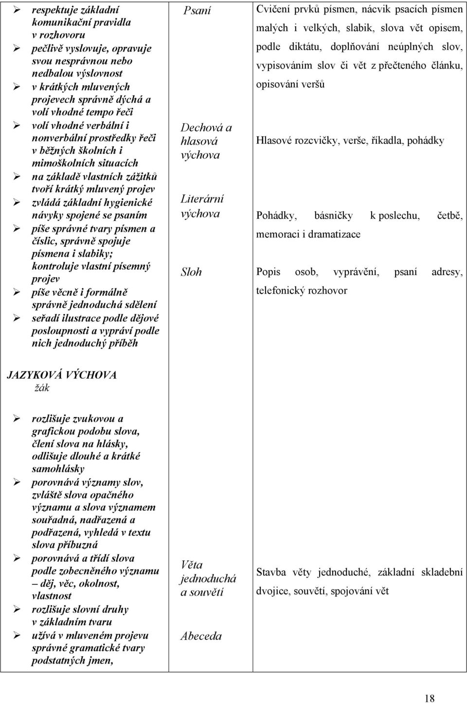 píše správné tvary písmen a číslic, správně spojuje písmena i slabiky; kontroluje vlastní písemný projev píše věcně i formálně správně jednoduchá sdělení seřadí ilustrace podle dějové posloupnosti a
