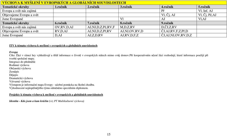 ročník Evropa a svět nás zajímá OV,RV,D,AJ AJ,NJ,D,Z,Pč,RV,F M,D,Z,RV D,ČJ,Z,RV Objevujeme Evropu a svět RV,D,AJ AJ,NJ,D,Z,Př,RV AJ,NJ,OV,RV,D ČJ,AJ,RV,F,Z,Př,D Jsme Evropané D,AJ AJ,Z,D,RV