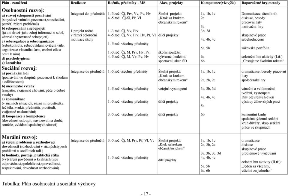 vůle, organizace vlastního času, osobní cíle a cesta k nim) d) psychohygiena e) kreativita Sociální rozvoj: a) poznávání lidí (poznávání ve skupině, pozornost k shodám a odlišnostem) b) mezilidské