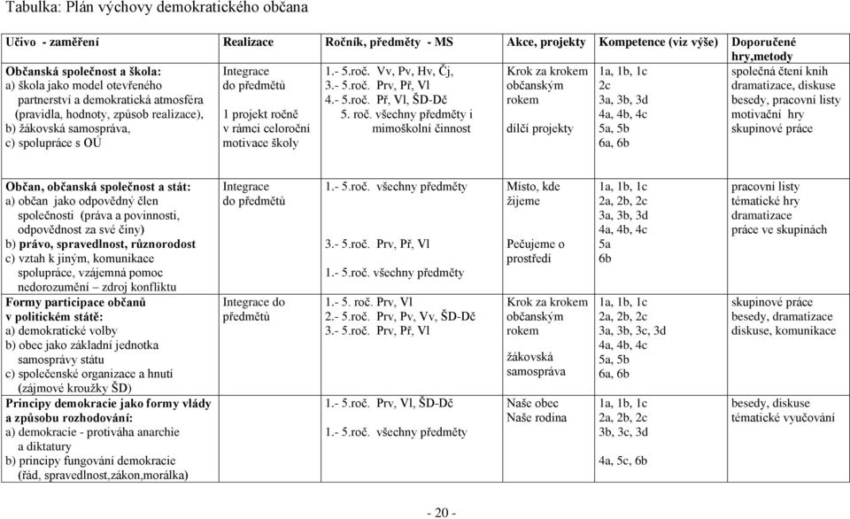 motivace školy 1.- 5.roč. Vv, Pv, Hv, Čj, 3.- 5.roč. Prv, Př, Vl 4.- 5.roč. Př, Vl, ŠD-Dč 5. roč.