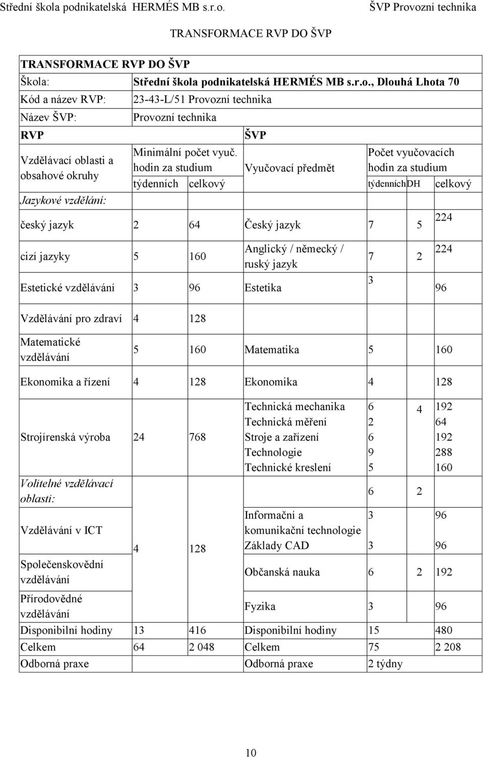 hodin za studium Vyučovací předmět Počet vyučovacích hodin za studium týdenních celkový týdenních DH celkový český jazyk 2 64 Český jazyk 7 5 224 cizí jazyky 5 160 Estetické vzdělávání 3 96 Estetika