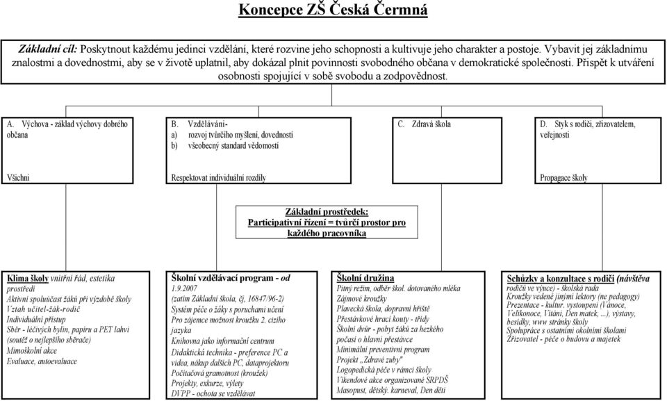 Přispět k utváření osobnosti spojující v sobě svobodu a zodpovědnost. A. Výchova - základ výchovy dobrého občana B. Vzdělávánia) rozvoj tvůrčího myšlení, dovedností b) všeobecný standard vědomostí C.