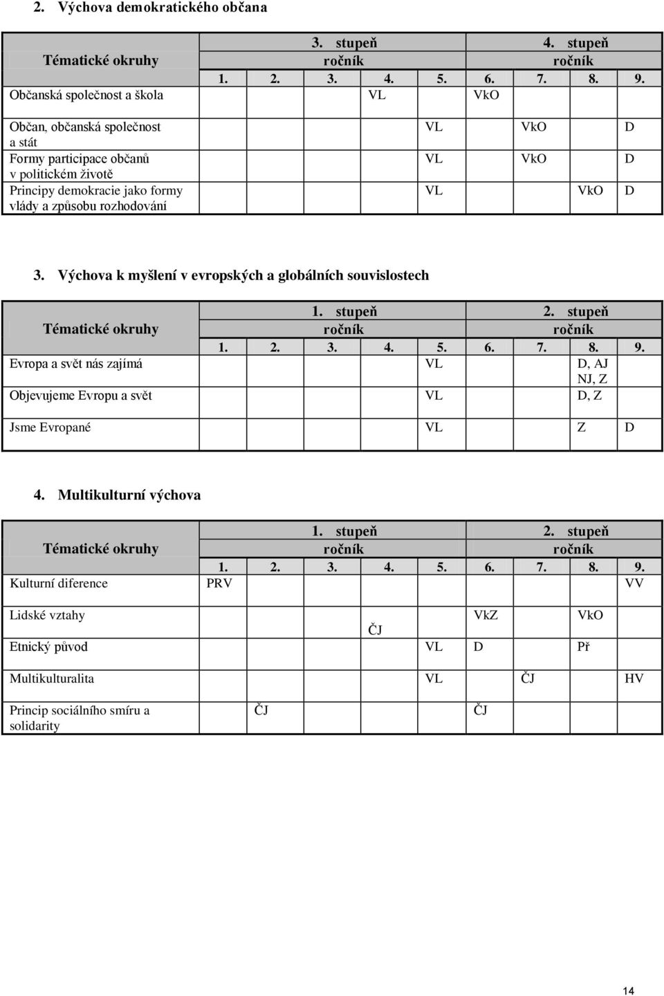 D 3. Výchova k myšlení v evropských a globálních souvislostech 1. stupeň 2. stupeň Tématické okruhy ročník ročník 1. 2. 3. 4. 5. 6. 7. 8. 9.