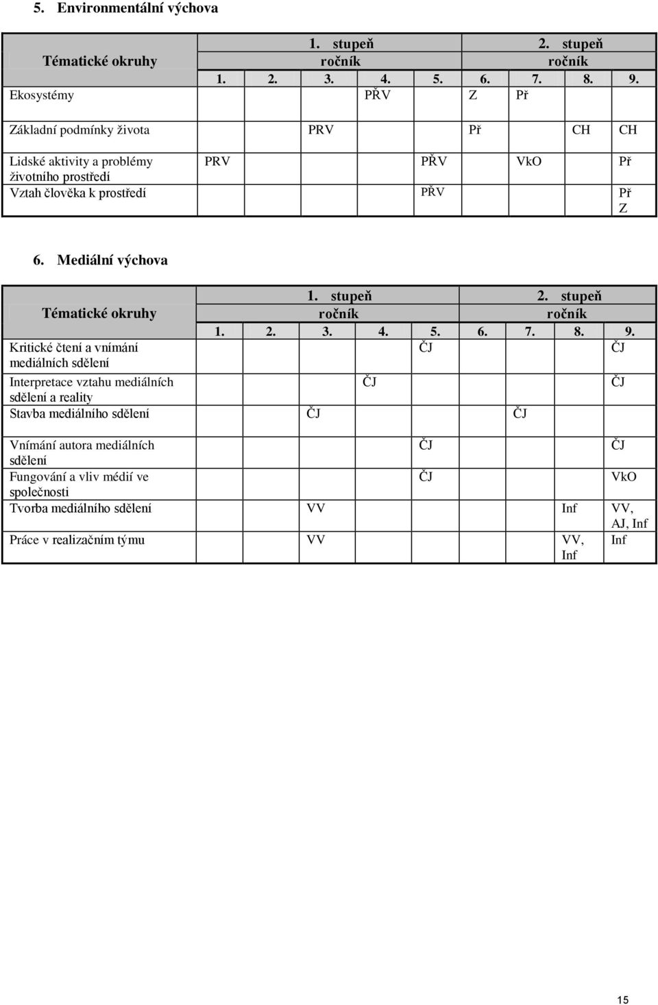 Mediální výchova Tématické okruhy Kritické čtení a vnímání mediálních sdělení 1. stupeň 2. stupeň ročník ročník 1. 2. 3. 4. 5. 6. 7. 8. 9.