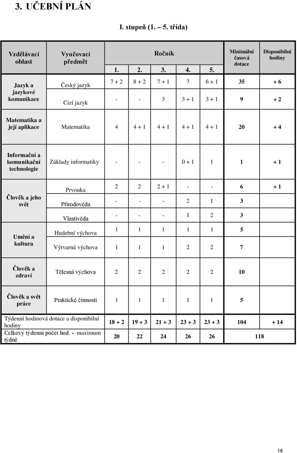 Minimální časová dotace Disponibilní hodiny Jazyk a jazykové komunikace Český jazyk Cizí jazyk 7 + 2 8 + 2 7 + 1 7 6 + 1 35 + 6 - - 3 3 + 1 3 + 1 9 + 2 Matematika a její aplikace Matematika 4 4 + 1 4