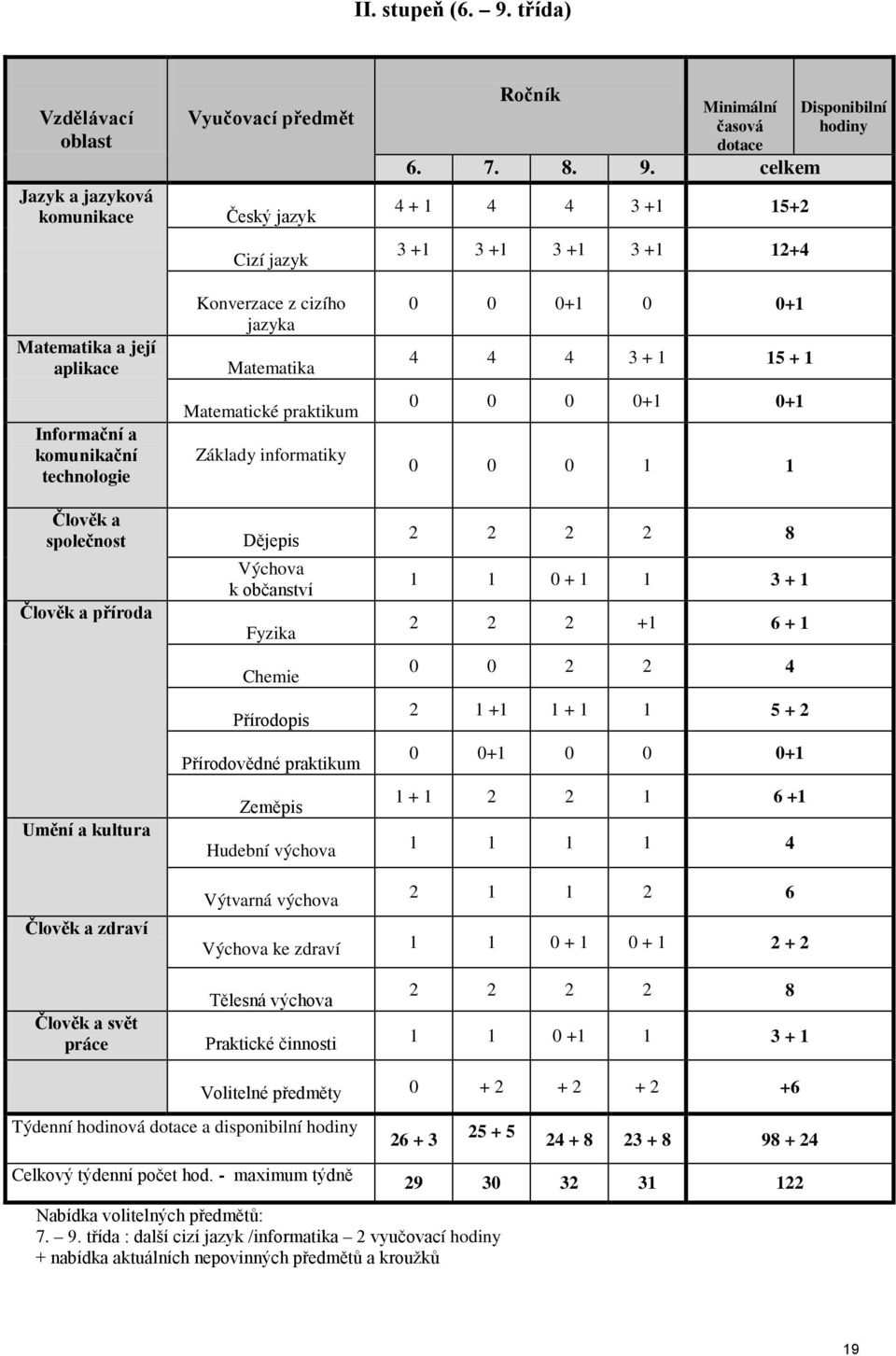 Cizí jazyk Konverzace z cizího jazyka Matematika Matematické praktikum Základy informatiky Dějepis Výchova k občanství Fyzika Chemie Přírodopis Přírodovědné praktikum Zeměpis Hudební výchova Ročník