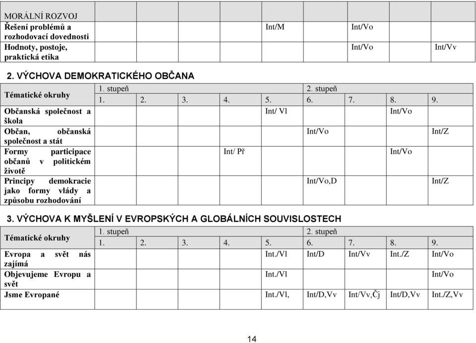 Občanská společnost a Int/ Vl Int/Vo škola Občan, občanská Int/Vo Int/Z společnost a stát Formy participace Int/ Př Int/Vo občanů v politickém životě Principy demokracie Int/Vo,D