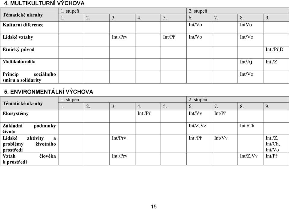 ENVIRONMENTÁLNÍ VÝCHOVA 1. stupeň 2. stupeň Tématické okruhy 1. 2. 3. 4. 5. 6. 7. 8. 9. Ekosystémy Int.