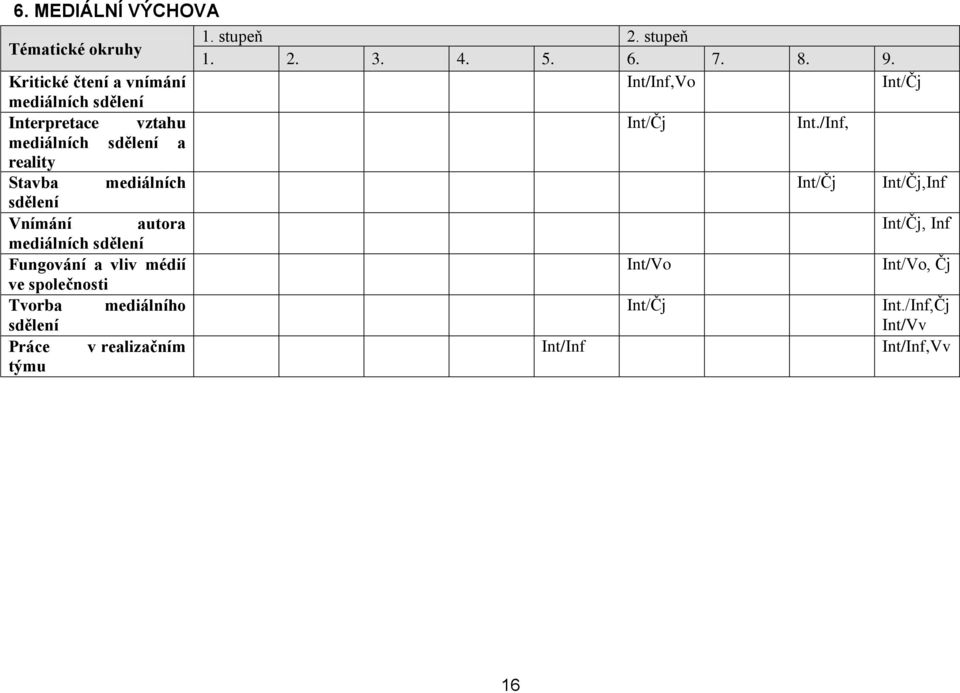 /Inf, mediálních sdělení a reality Stavba mediálních Int/Čj Int/Čj,Inf sdělení Vnímání autora Int/Čj, Inf