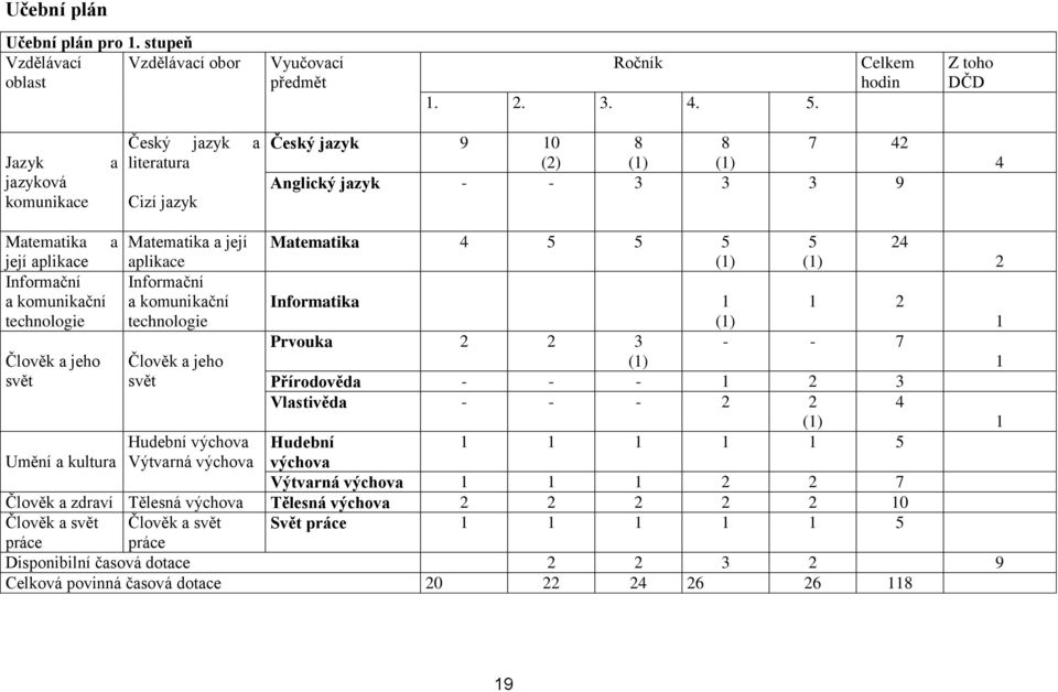 5 5 5 5 24 její aplikace aplikace (1) (1) 2 Informační Informační a komunikační a komunikační Informatika 1 1 2 technologie technologie (1) 1 Prvouka 2 2 3 - - 7 Člověk a jeho Člověk a jeho (1) 1