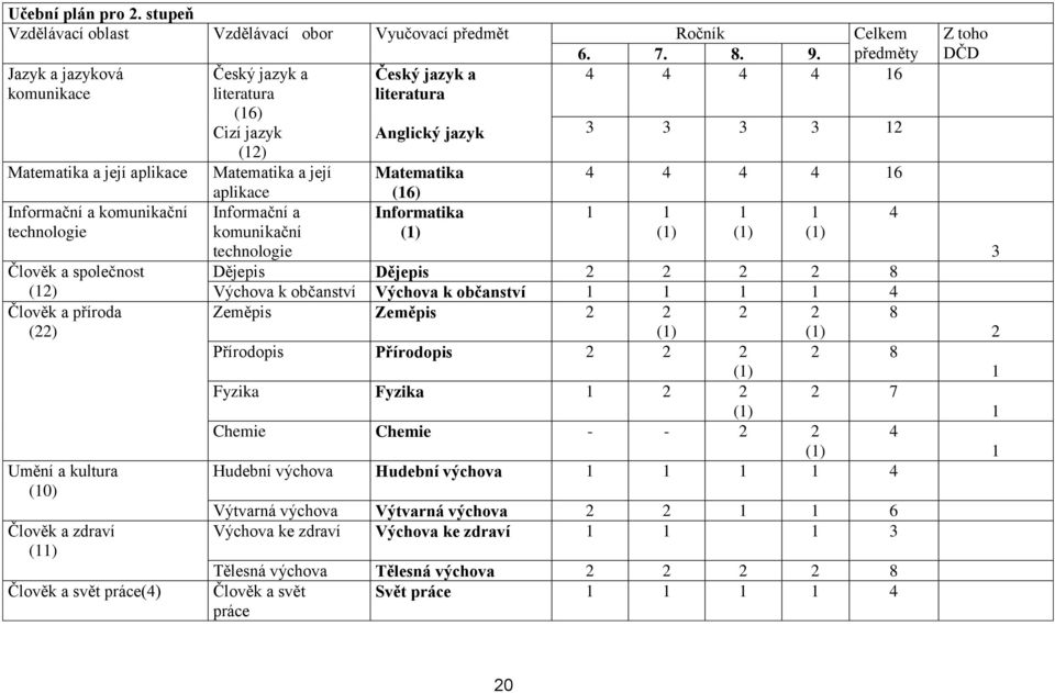 Matematika 4 4 4 4 16 Informační a komunikační technologie Člověk a společnost (12) Člověk a příroda (22) Umění a kultura (10) Člověk a zdraví (11) Člověk a svět práce(4) aplikace Informační a