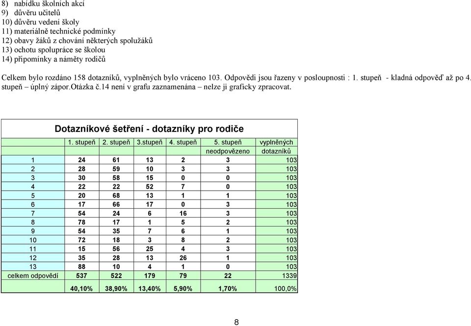 14 není v grafu zaznamenána nelze ji graficky zpracovat. Dotazníkové šetření - dotazníky pro rodiče 1. stupeň 2. stupeň 3.stupeň 4. stupeň 5.